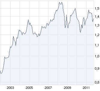 Wechselkurs Dollar / Euro seit der Euro-Einfhrung