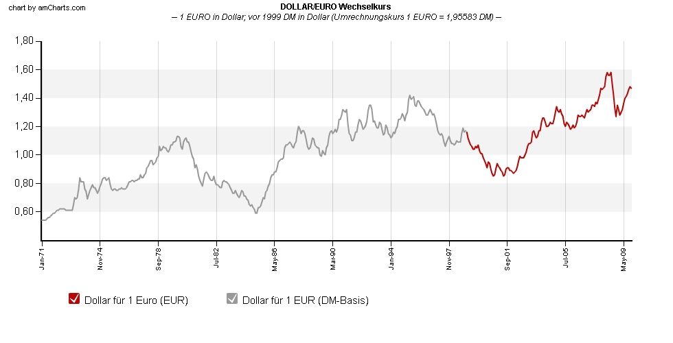 Dollar im Vergleich zu DM/Euro seit 1971