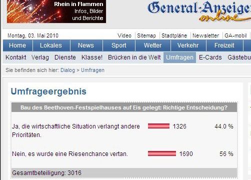 Die online-Umfrage des Generalanzeigher zum Festspielhaus (Stand 3. Mai 15.30 Uhr)