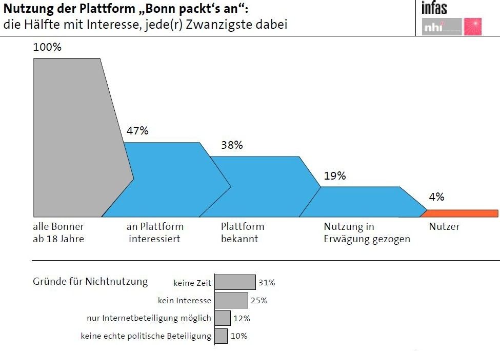 Umfrageergebnis zur Internetaktion Bonn packts an
